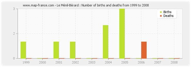 Le Ménil-Bérard : Number of births and deaths from 1999 to 2008